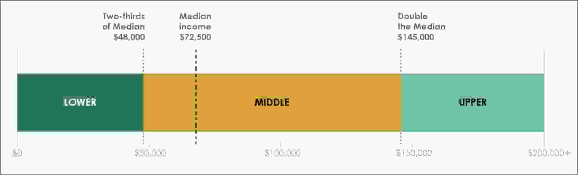 Lower, Middle, and Upper Class Incomes