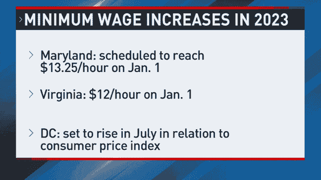 Minimum Wage Increase in Some States