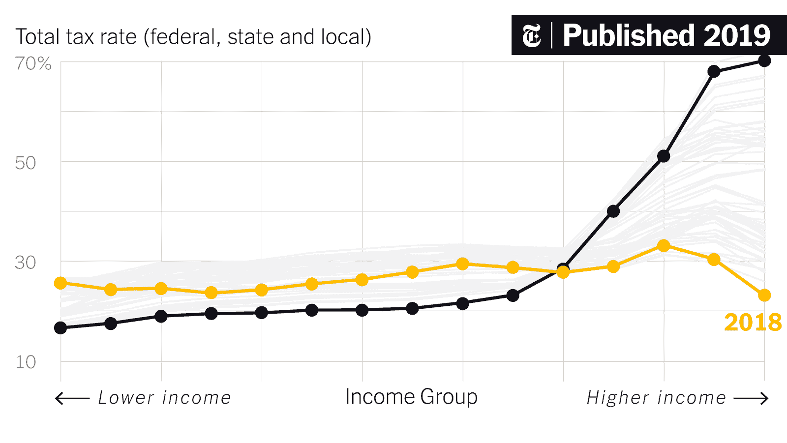 RICH PEOPLE PAY LOWER INCOME TAX [PHOTO: THE NEW YORK TIMES]