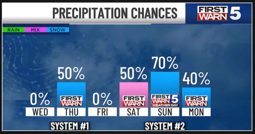 Winter storm prompts weekend upgrade to top alert for First Warn